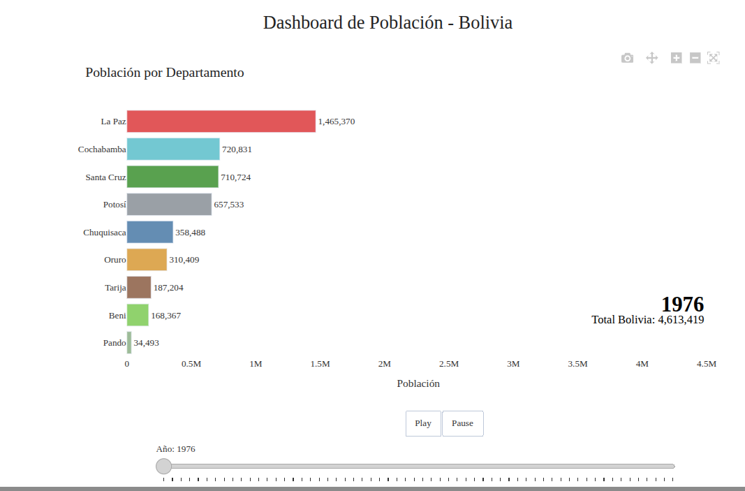 Población en Bolivia
